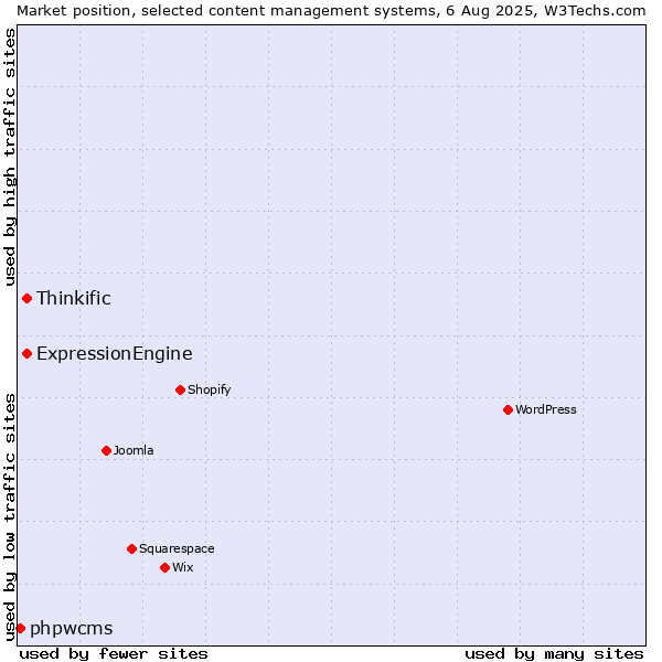 Market position of ExpressionEngine vs. Thinkific vs. phpwcms