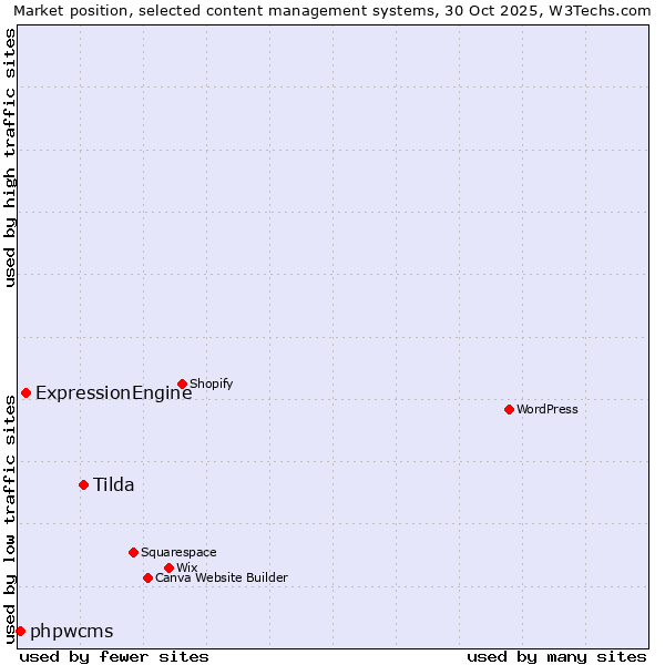 Market position of Tilda vs. ExpressionEngine vs. phpwcms