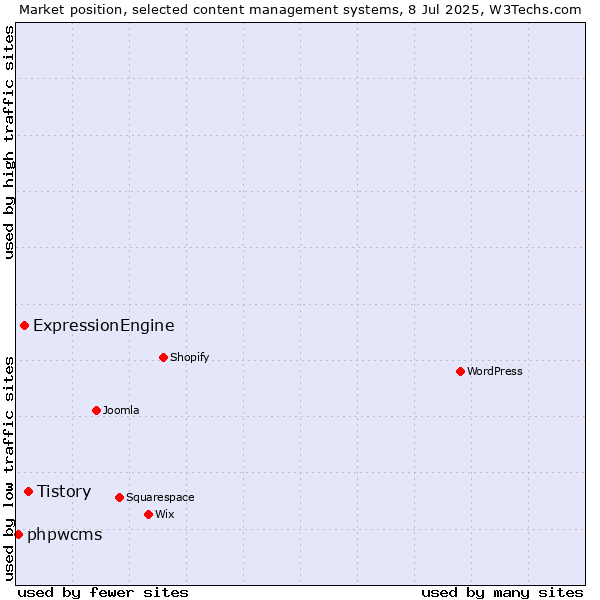 Market position of Tistory vs. ExpressionEngine vs. phpwcms