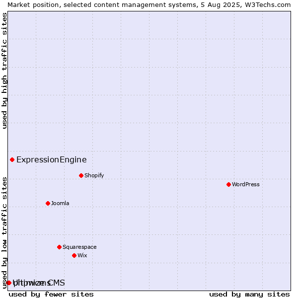 Market position of ExpressionEngine vs. phpwcms vs. Ultimize CMS