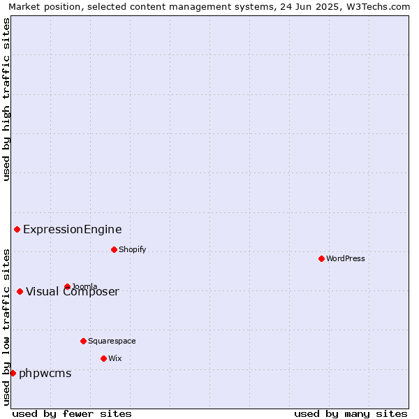 Market position of Visual Composer vs. ExpressionEngine vs. phpwcms