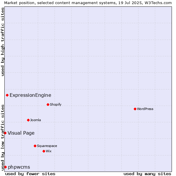 Market position of ExpressionEngine vs. phpwcms vs. Visual Page