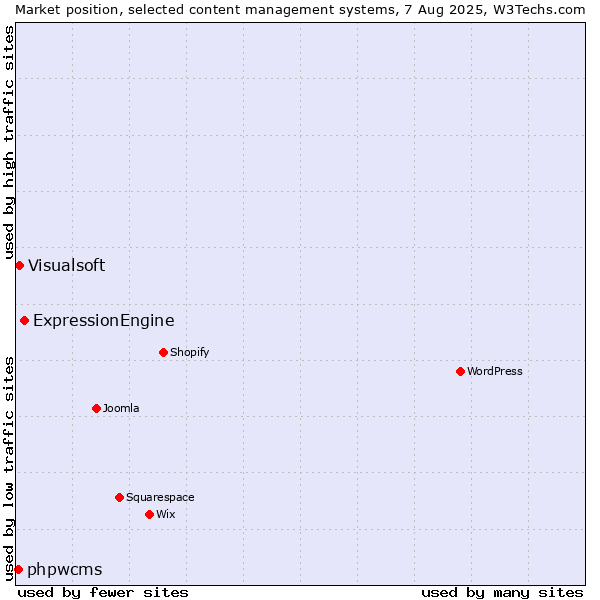 Market position of ExpressionEngine vs. Visualsoft vs. phpwcms