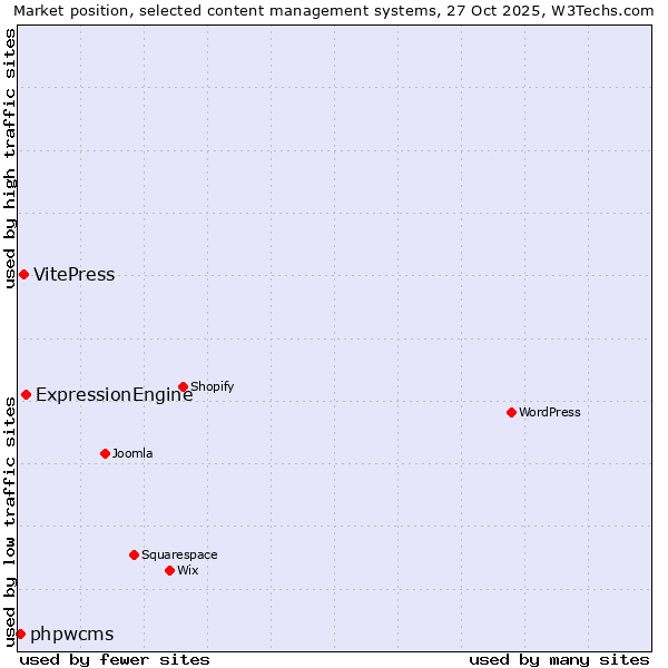 Market position of ExpressionEngine vs. VitePress vs. phpwcms