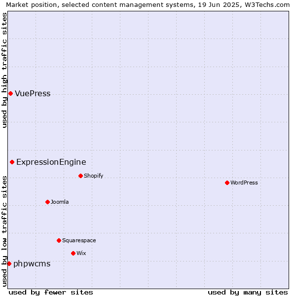 Market position of ExpressionEngine vs. VuePress vs. phpwcms