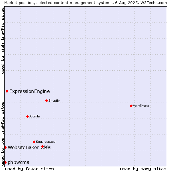 Market position of ExpressionEngine vs. WebsiteBaker CMS vs. phpwcms