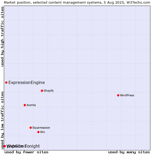Market position of ExpressionEngine vs. phpwcms vs. WebSite Tonight