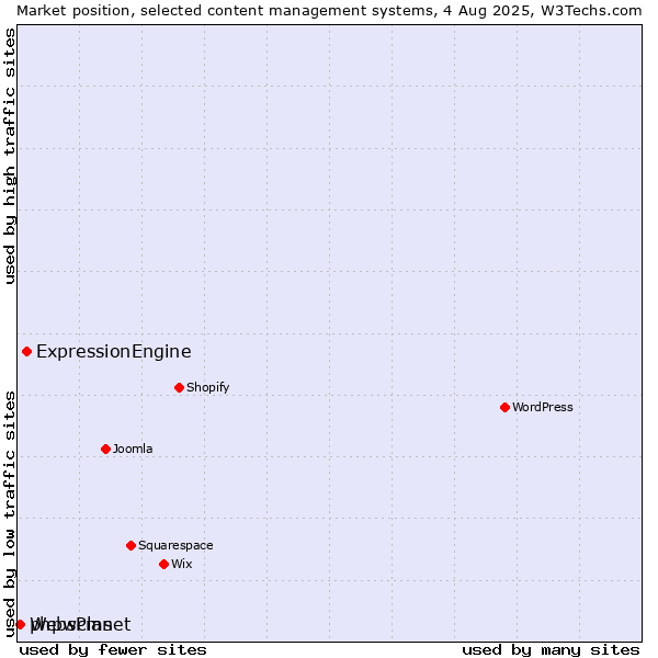 Market position of ExpressionEngine vs. phpwcms vs. WebsPlanet