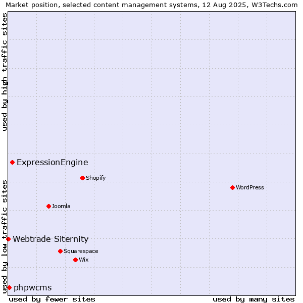Market position of ExpressionEngine vs. phpwcms vs. Webtrade Siternity
