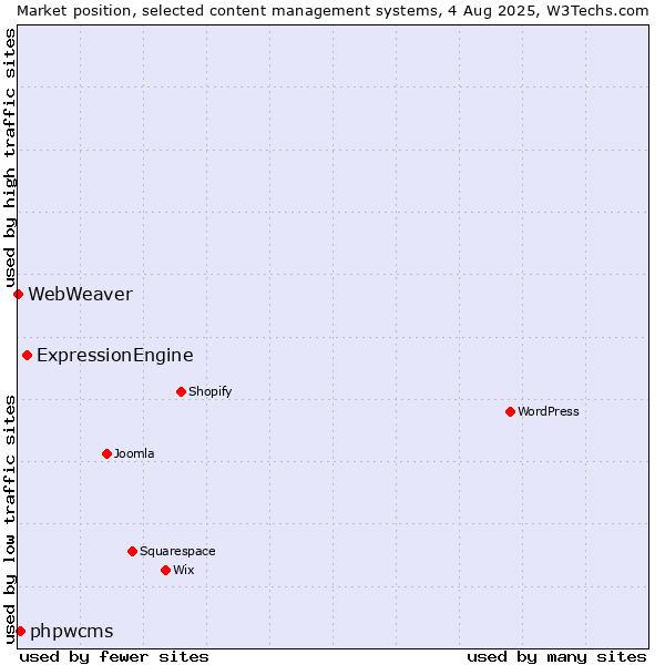 Market position of ExpressionEngine vs. phpwcms vs. WebWeaver