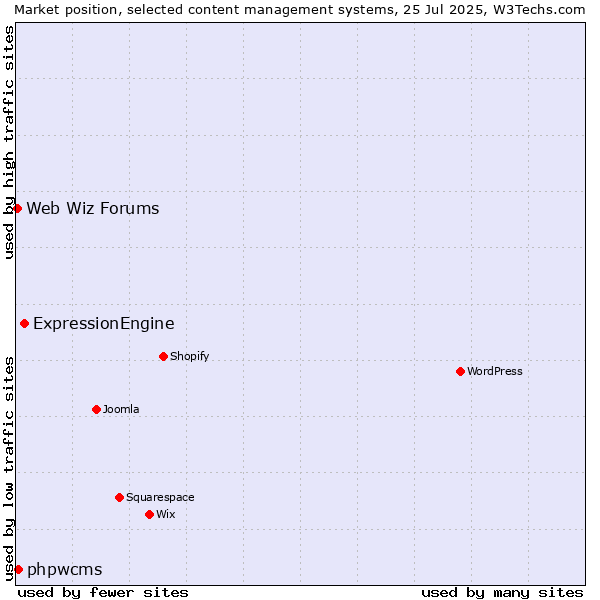 Market position of ExpressionEngine vs. phpwcms vs. Web Wiz Forums