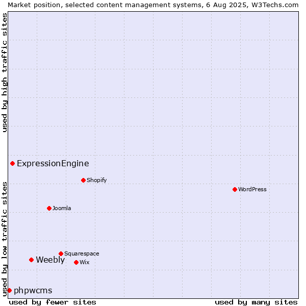 Market position of Weebly vs. ExpressionEngine vs. phpwcms