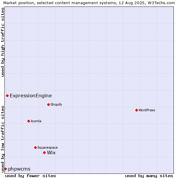 Market position of Wix vs. ExpressionEngine vs. phpwcms