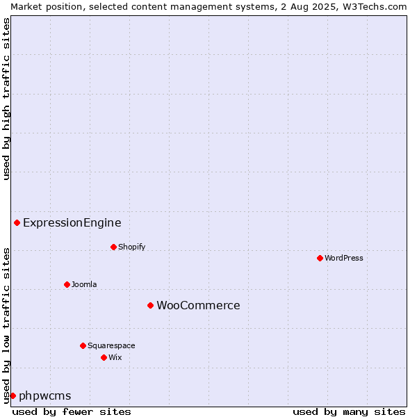 Market position of WooCommerce vs. ExpressionEngine vs. phpwcms