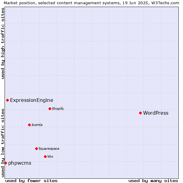 Market position of WordPress vs. ExpressionEngine vs. phpwcms