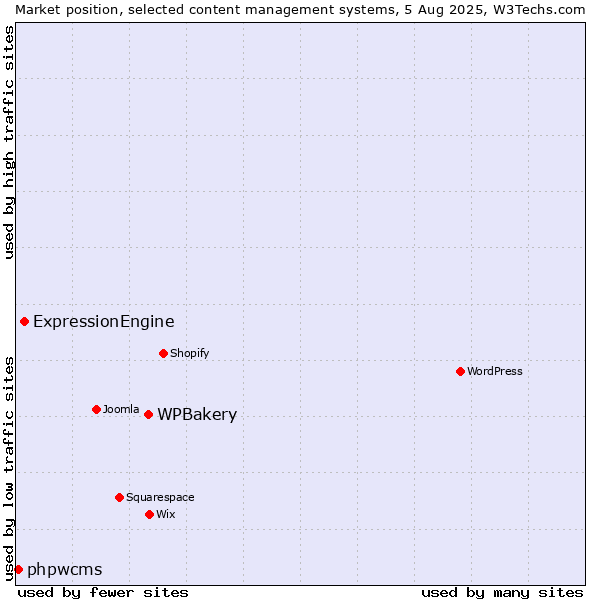 Market position of WPBakery vs. ExpressionEngine vs. phpwcms