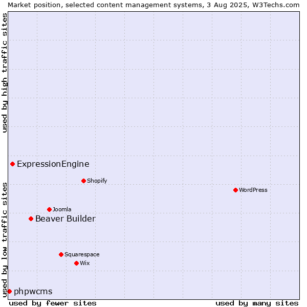 Market position of Beaver Builder vs. ExpressionEngine vs. phpwcms
