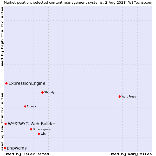 Market position of ExpressionEngine vs. WYSIWYG Web Builder vs. phpwcms