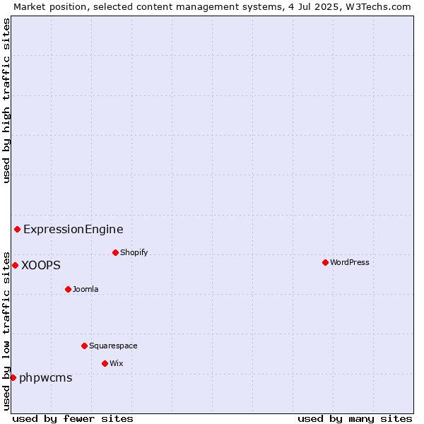 Market position of ExpressionEngine vs. XOOPS vs. phpwcms
