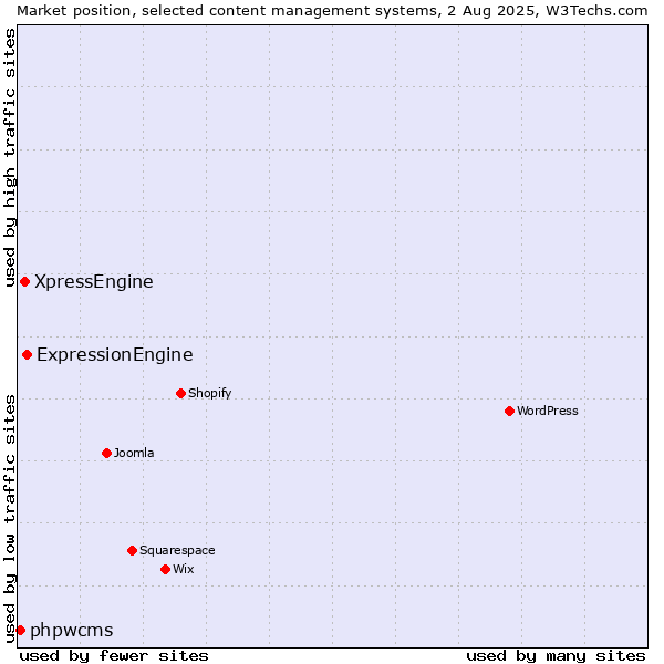 Market position of ExpressionEngine vs. XpressEngine vs. phpwcms