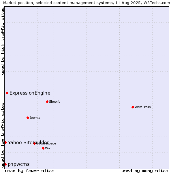Market position of ExpressionEngine vs. Yahoo SiteBuilder vs. phpwcms