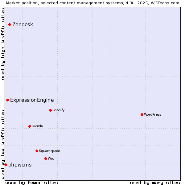 Market position of Zendesk vs. ExpressionEngine vs. phpwcms