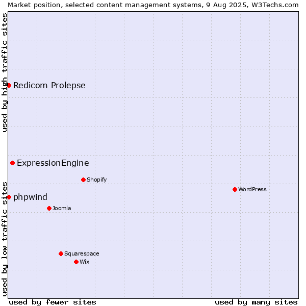 Market position of ExpressionEngine vs. Redicom Prolepse vs. phpwind