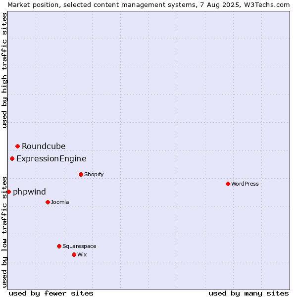 Market position of Roundcube vs. ExpressionEngine vs. phpwind