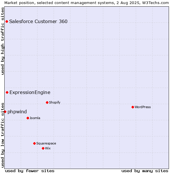 Market position of ExpressionEngine vs. Salesforce Customer 360 vs. phpwind