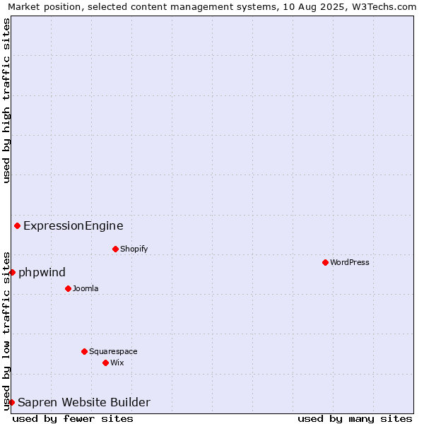 Market position of ExpressionEngine vs. phpwind vs. Sapren Website Builder