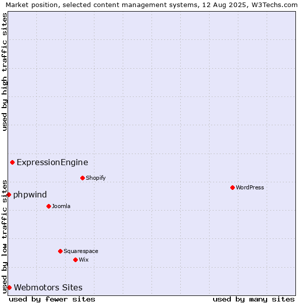Market position of ExpressionEngine vs. Webmotors Sites vs. phpwind