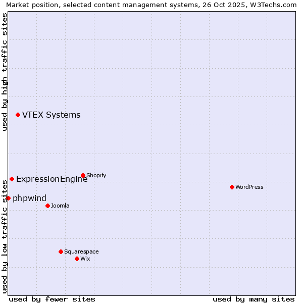 Market position of VTEX Systems vs. ExpressionEngine vs. phpwind