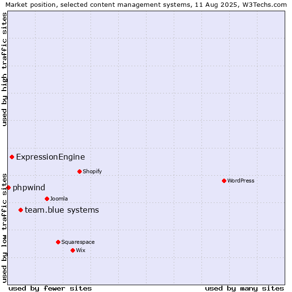 Market position of team.blue systems vs. ExpressionEngine vs. phpwind