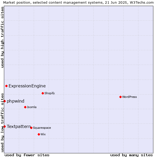 Market position of ExpressionEngine vs. Textpattern vs. phpwind