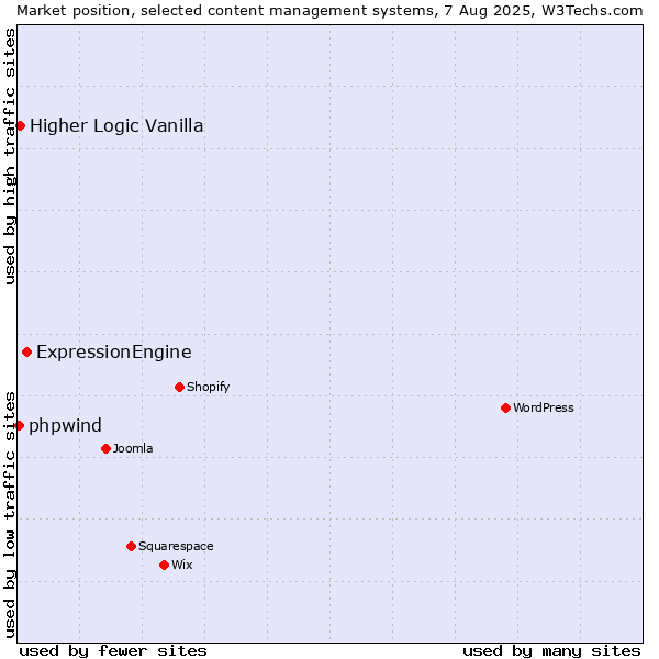 Market position of ExpressionEngine vs. Higher Logic Vanilla vs. phpwind