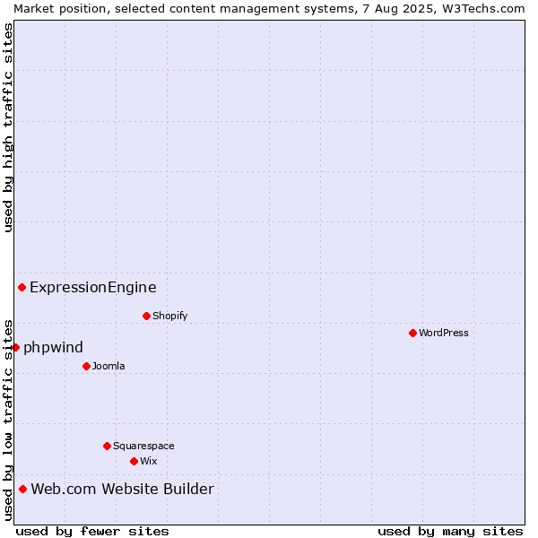 Market position of Web.com Website Builder vs. ExpressionEngine vs. phpwind