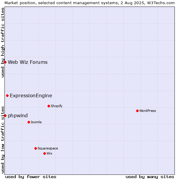 Market position of ExpressionEngine vs. Web Wiz Forums vs. phpwind
