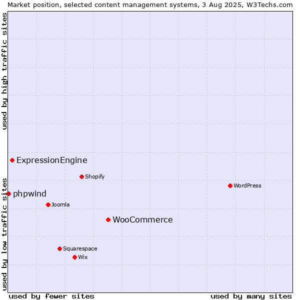Market position of WooCommerce vs. ExpressionEngine vs. phpwind