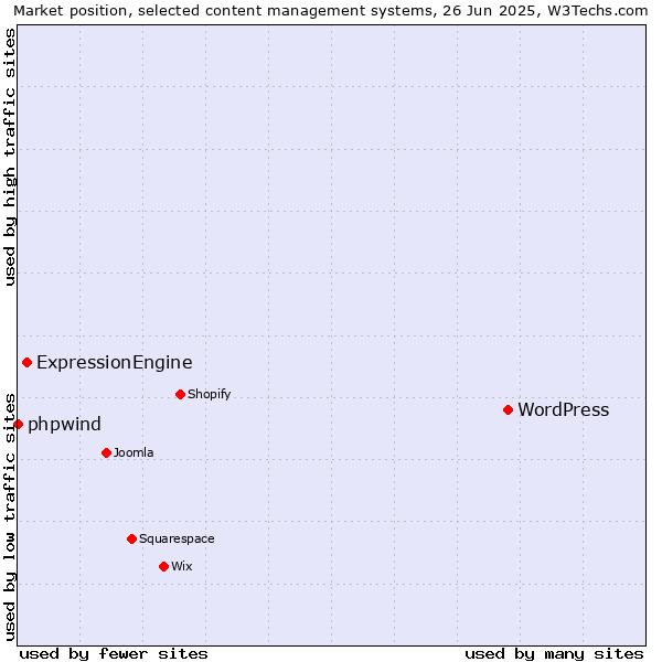 Market position of WordPress vs. ExpressionEngine vs. phpwind