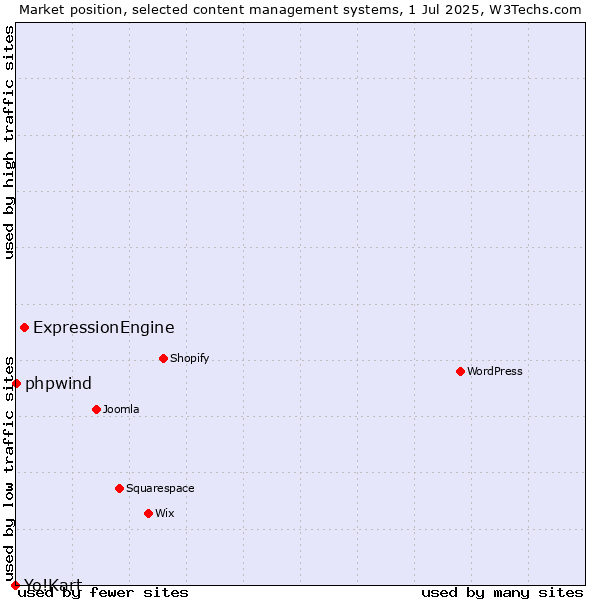 Market position of ExpressionEngine vs. phpwind vs. Yo!Kart