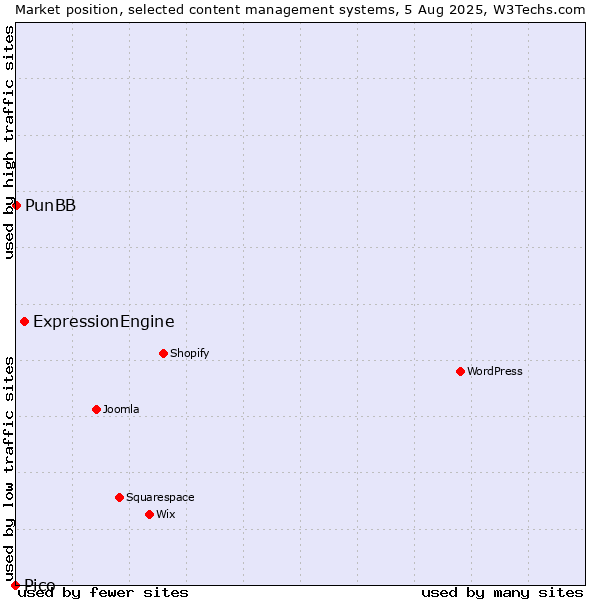 Market position of ExpressionEngine vs. PunBB vs. Pico