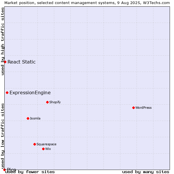 Market position of ExpressionEngine vs. React Static vs. Pico