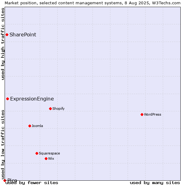 Market position of ExpressionEngine vs. SharePoint vs. Pico