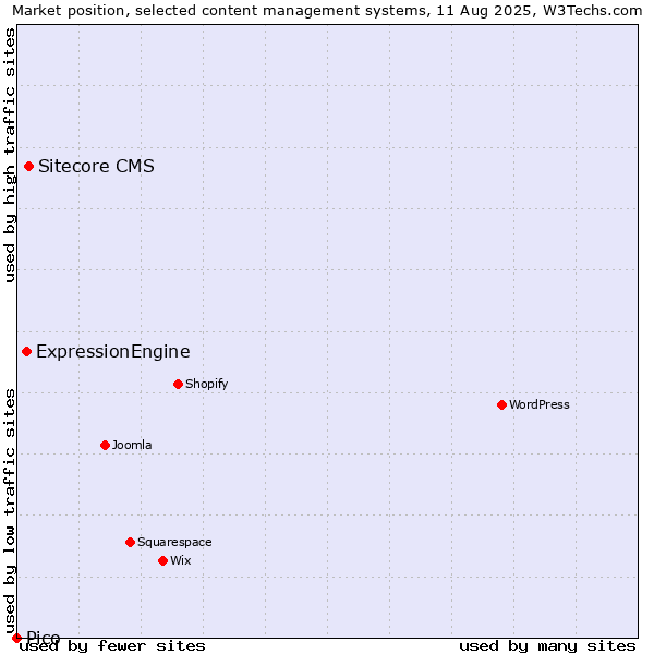 Market position of Sitecore CMS vs. ExpressionEngine vs. Pico
