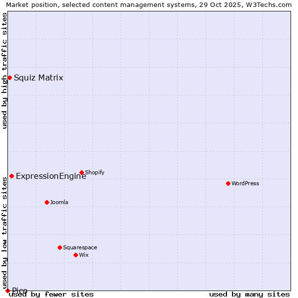 Market position of ExpressionEngine vs. Squiz Matrix vs. Pico