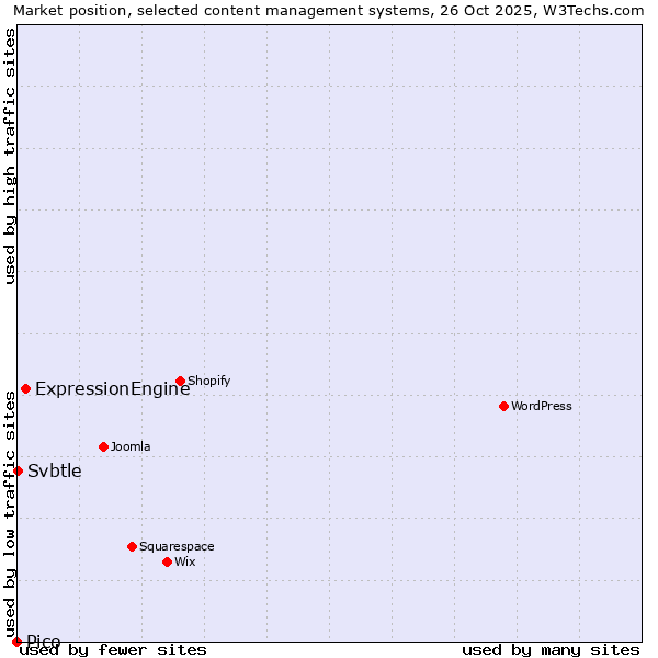 Market position of ExpressionEngine vs. Svbtle vs. Pico