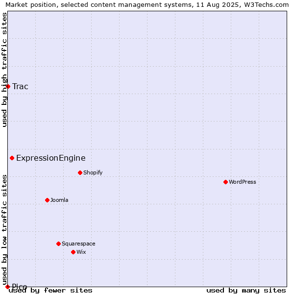 Market position of ExpressionEngine vs. Trac vs. Pico