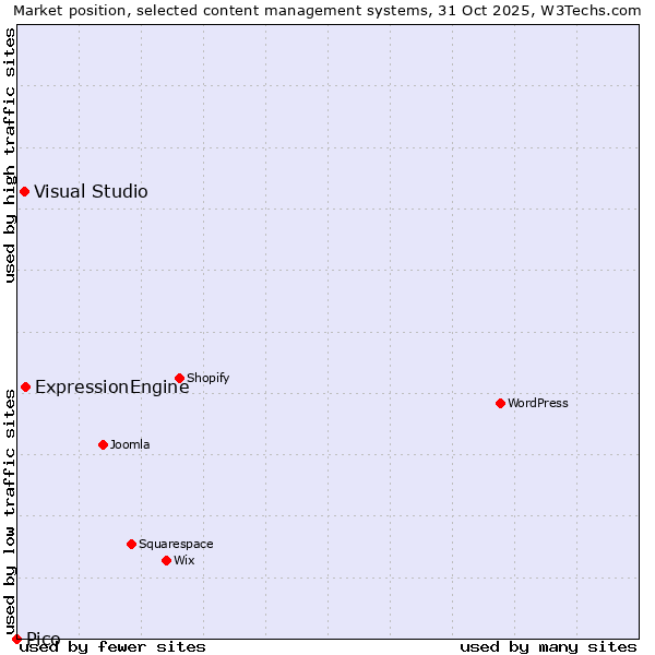 Market position of ExpressionEngine vs. Visual Studio vs. Pico