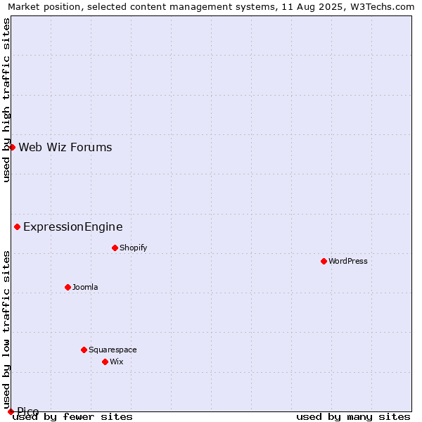 Market position of ExpressionEngine vs. Web Wiz Forums vs. Pico