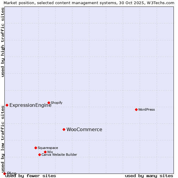 Market position of WooCommerce vs. ExpressionEngine vs. Pico